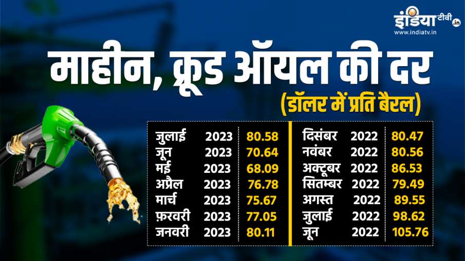 Crude Oil Price 