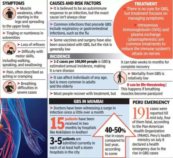 nerve disorder cases in Mumbai