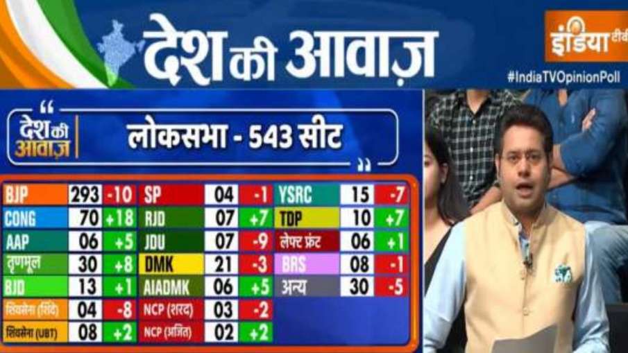 India TV-CNX Opinion Poll, UP Opinion Opinion Poll, Narendra Modi