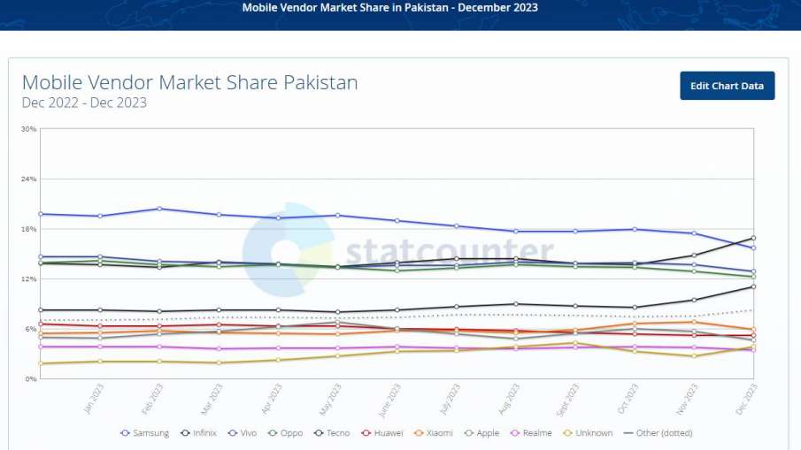 पाकिस्तान स्मार्टफ़ोन बाज़ार