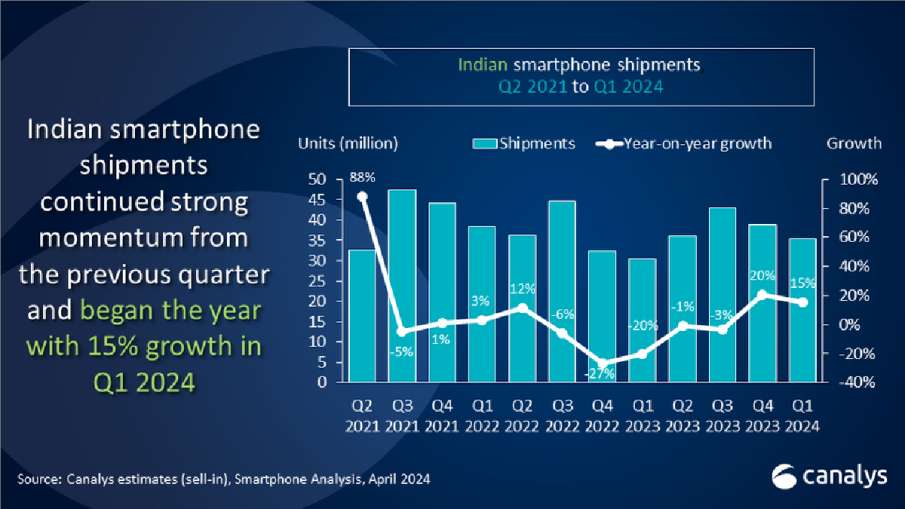 भारत स्मार्टफोन बाजार