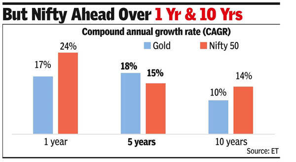 5 वर्षों में 18% रिटर्न के साथ सोना निफ्टी से आगे निकल गया