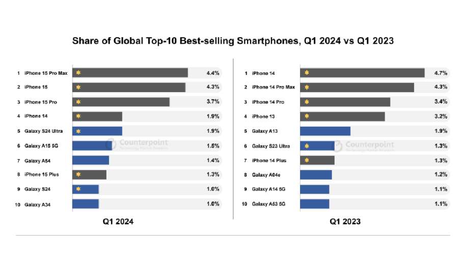 सबसे ज्यादा बिकने वाले स्मार्टफोन