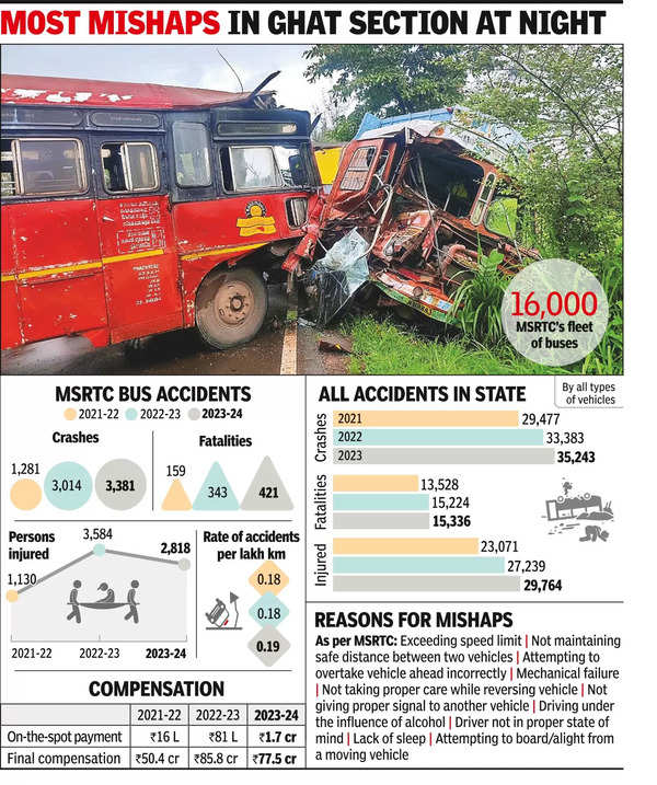 राज्य भर में एमएसआरटीसी बस दुर्घटनाओं में मृत्यु दर में 23% की वृद्धि, दुर्घटनाओं में 12% की वृद्धि