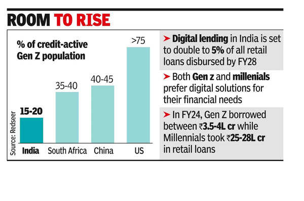 जेन जेड और मिलेनियल्स डिजिटल ऋणों में वृद्धि को बढ़ावा दे रहे हैं