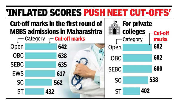 निजी मेडिकल कॉलेजों में भी एमबीबीएस की कटऑफ 600 से ऊपर