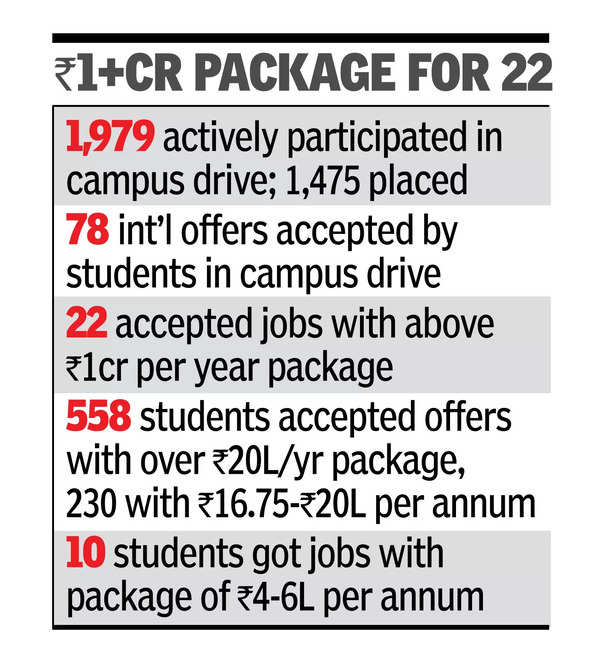 आईआईटीबी प्लेसमेंट: केवल 75% को नौकरी मिली, सबसे कम वेतन 4 लाख रुपये