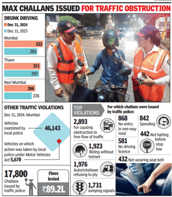 सबसे ज्यादा चालान यातायात में बाधा डालने पर काटे गए