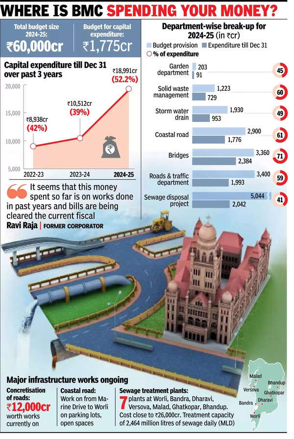 बीएमसी आपका पैसा कहां खर्च कर रही है?