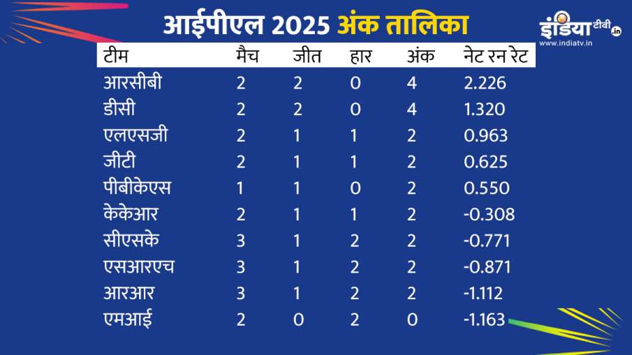 Ipl 2025 अंक तालिका