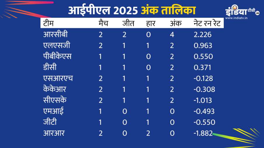 आईपीएल 2025 एनक तालिका
