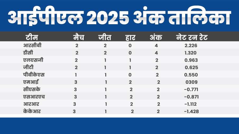 Ipl 2025 अफ़स