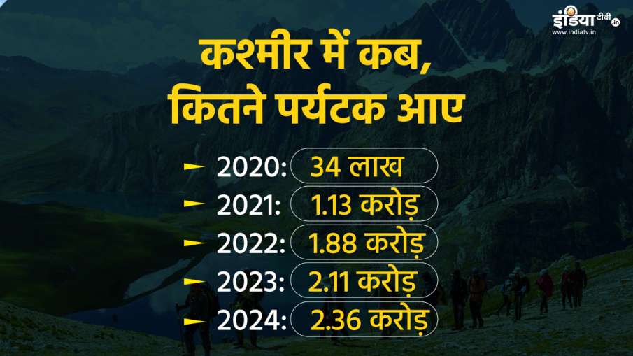 पहलगाम अटैक, पाहलगाम आतंकवादी हमला, कश्मीर, जम्मू और कश्मीर, पर्यटन, कश्मीर पर्यटन, को