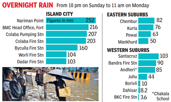 मुंबई रेन