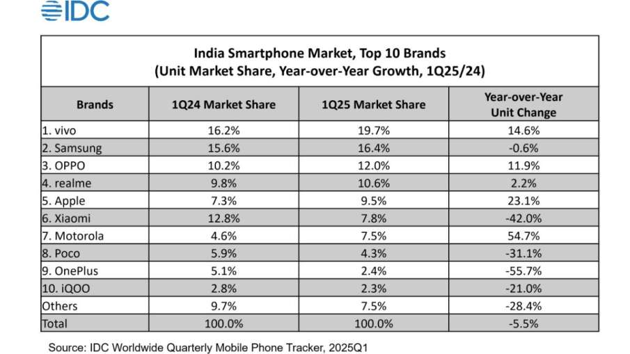 आईडीसी, स्मार्टफोन शिपमेंट