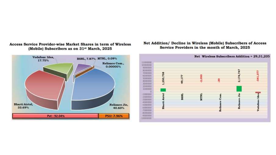 भारत में मोबाइल उपयोगकर्ता