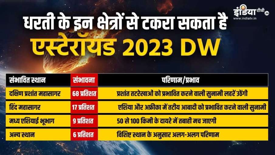 क्षुद्रग्रह पृथ्वी से टकराता है