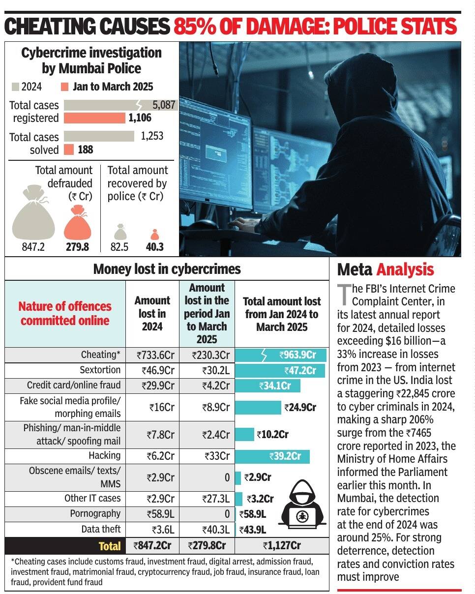 15 महीनों में Mumbaikars 1,127 करोड़ रुपये साइबर क्राइम में खो देते हैं