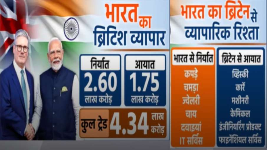 भारत और ब्रिटेन के बीच होने वाले व्यवसाय और संबंधित आंकड़े। 