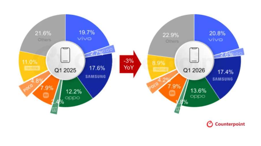 स्मार्टफोन बाजार में हिस्सेदारी भारत
